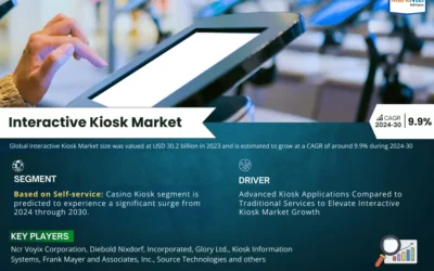 Interactive Kiosk Market