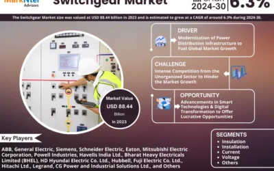 Switchgear Market