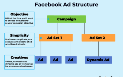 Facebook Ad Management for E-commerce Products