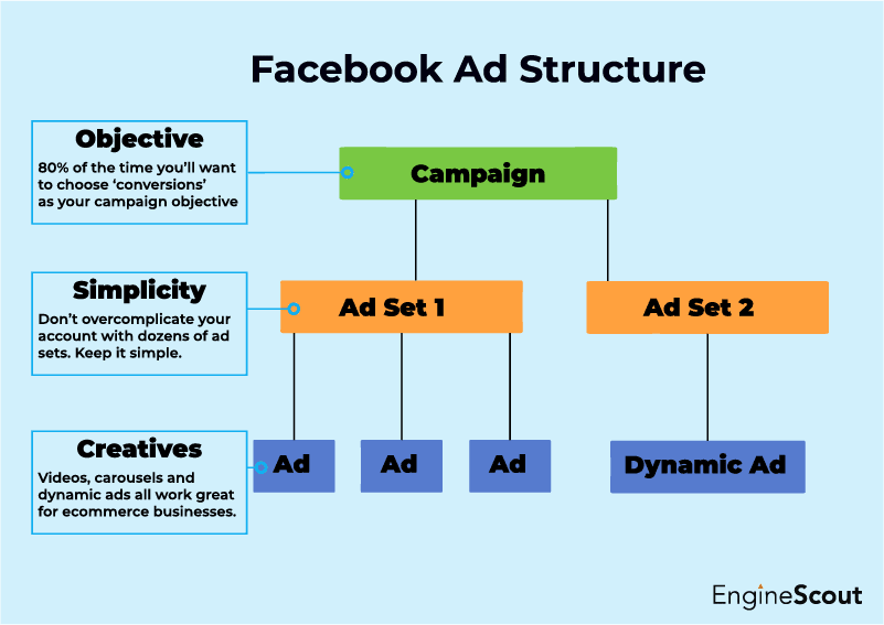 Facebook Ad Management for E-commerce Products