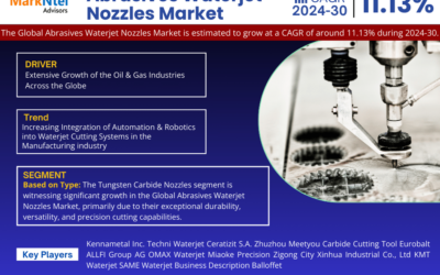 Abrasives Waterjet Nozzles Market