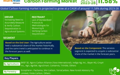 Carbon Farming Market