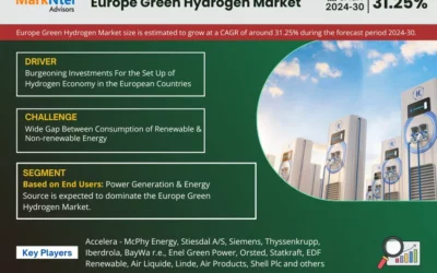 Europe Green Hydrogen Market