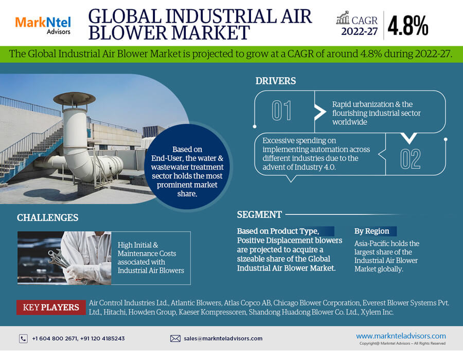 Industrial Air Blower Market