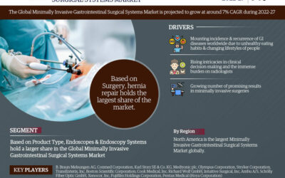 Minimally Invasive Gastrointestinal Surgical Systems Market