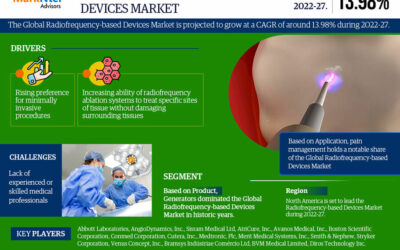 Radiofrequency-Based Devices System Market