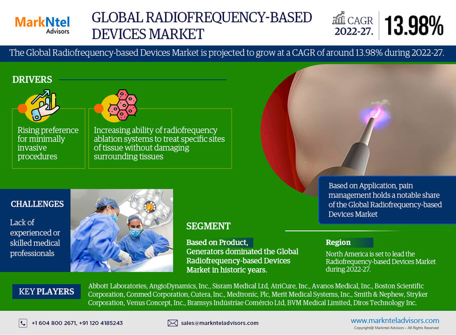 Radiofrequency-Based Devices System Market