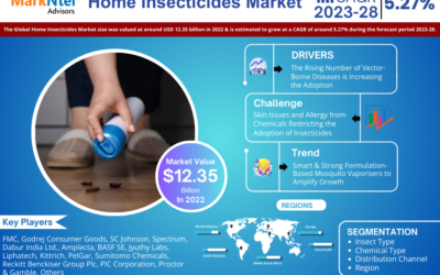 Home Insecticide Market