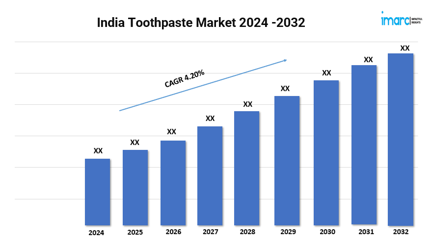 India Toothpaste Market