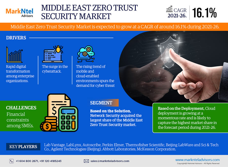 Middle East Zero Trust Security Market