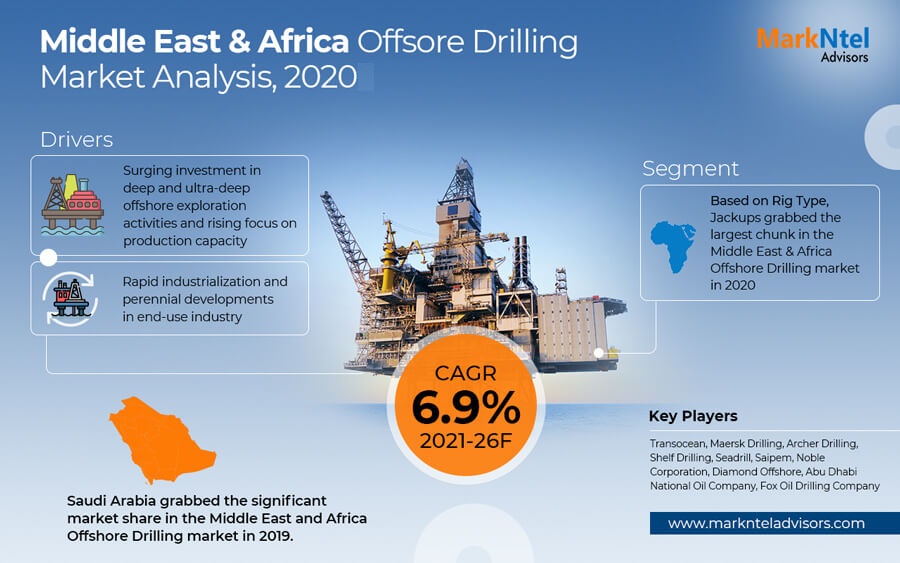 Middle East & Africa Offshore Drilling Market