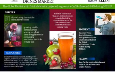 Multivitamin Drinks Market