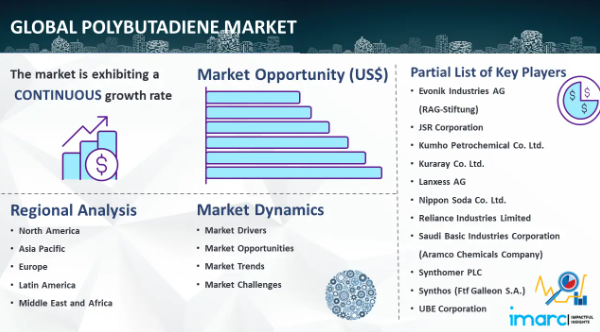 Polybutadiene Market