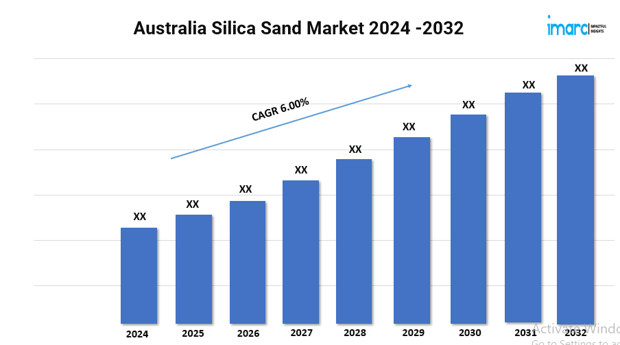 Australia Silica Sand Market