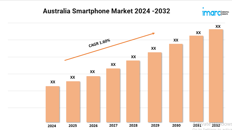 Australia Smartphone Market